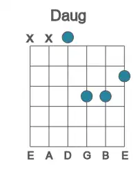 Guitar voicing #2 of the D aug chord